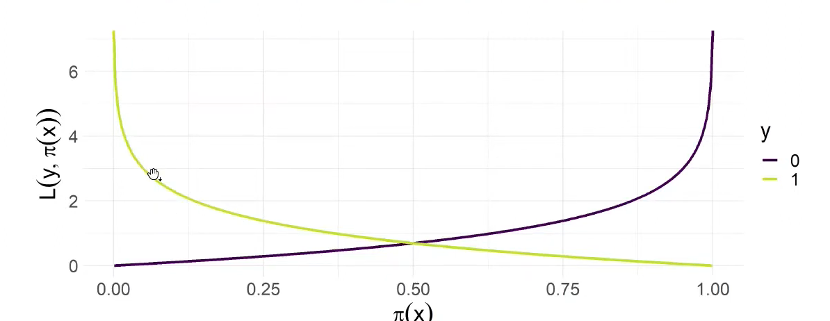 0-1 Loss against predicted probability