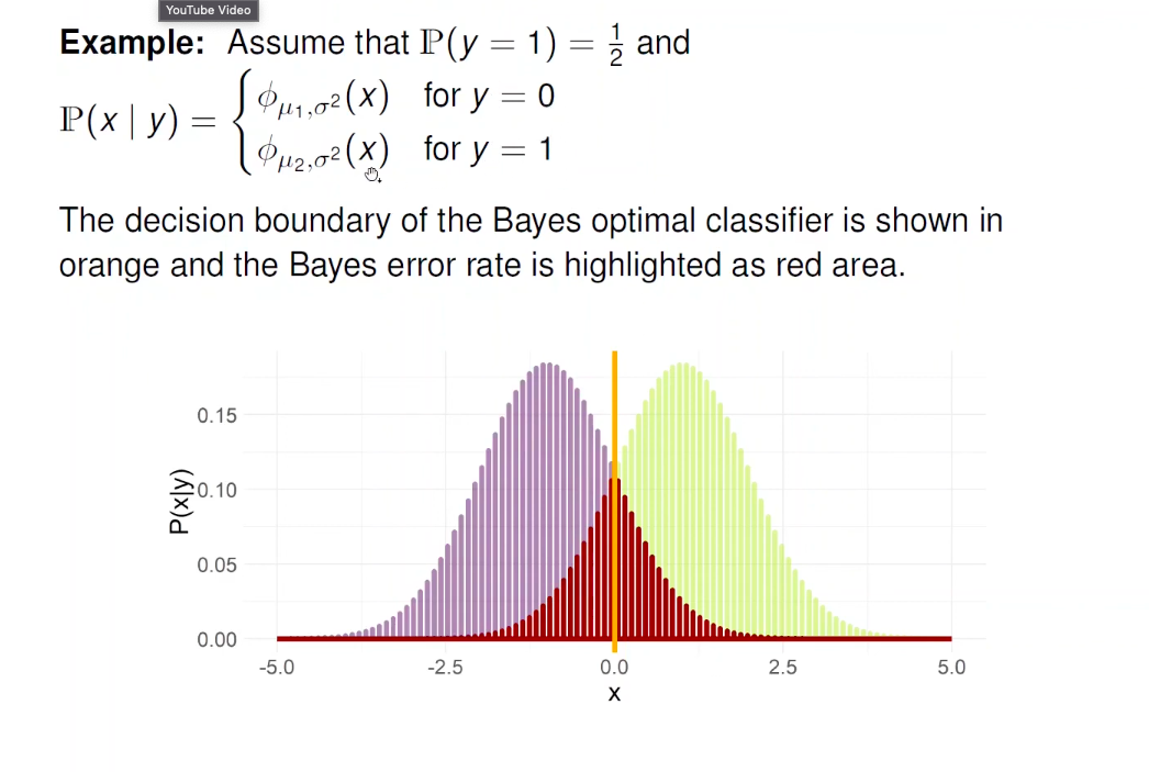 Decision Boundary of Bayes Optimal Classifier